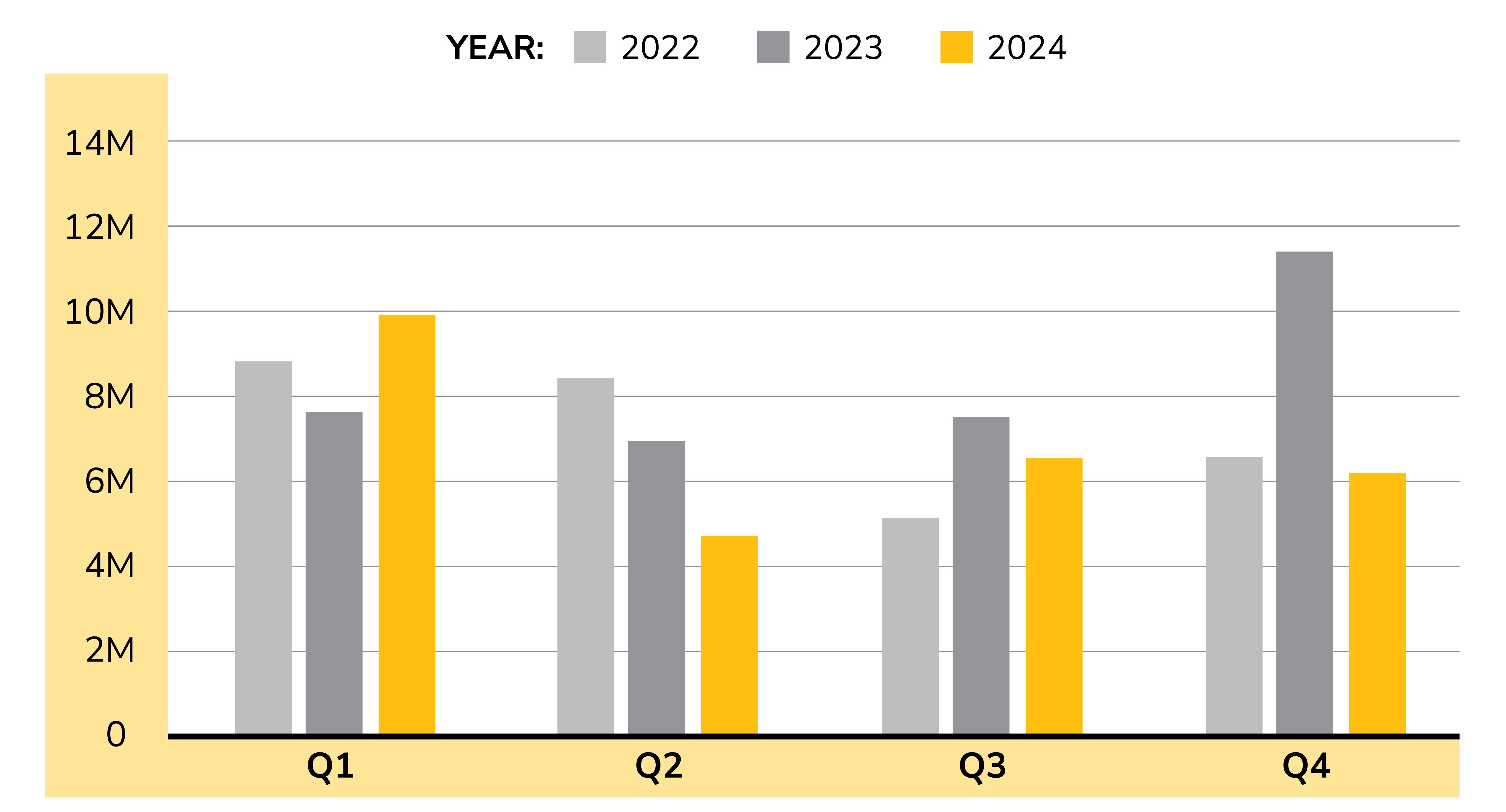 Vehicles Affected By Quarter by Year