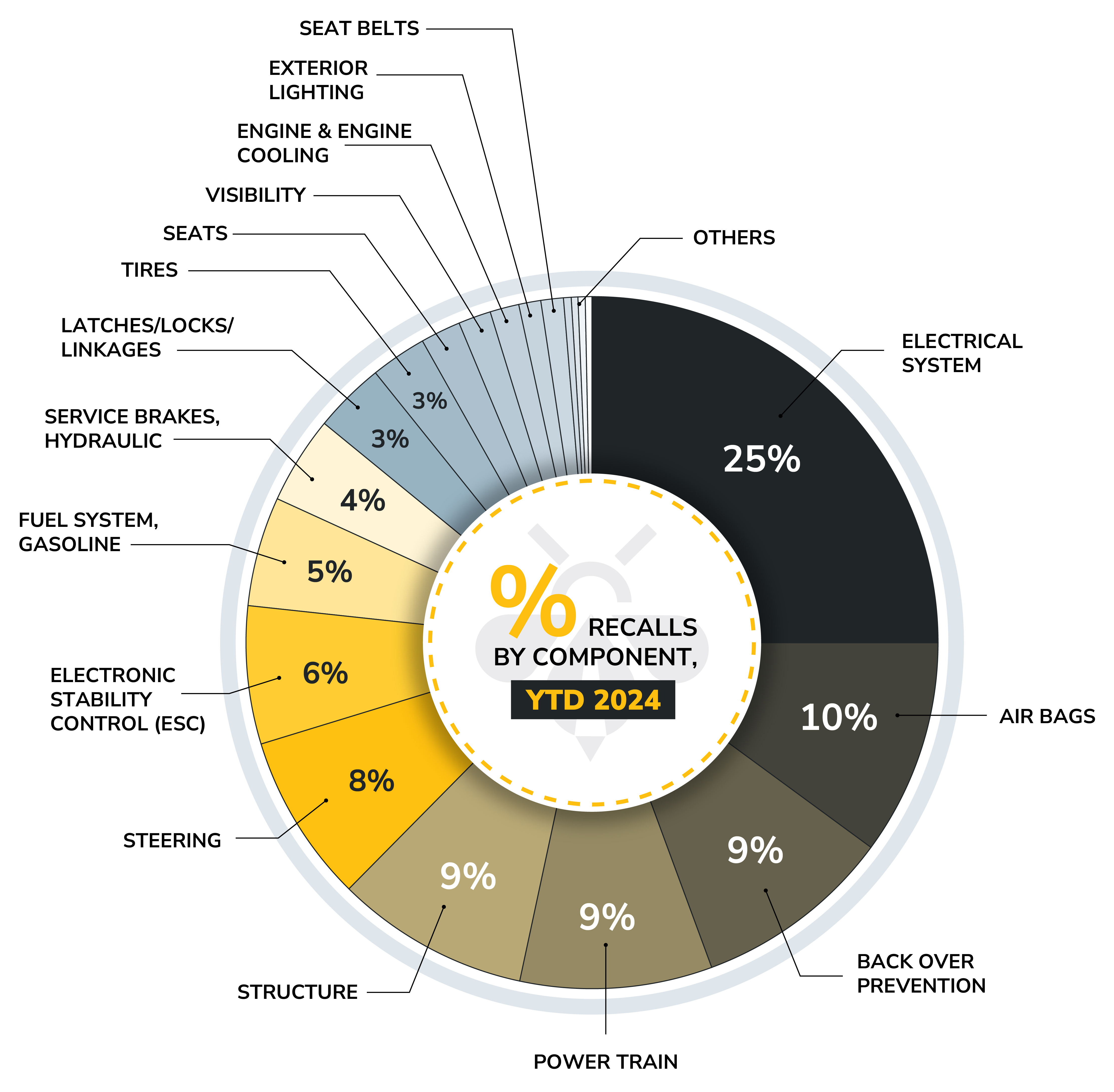 2024 Recalls by Component