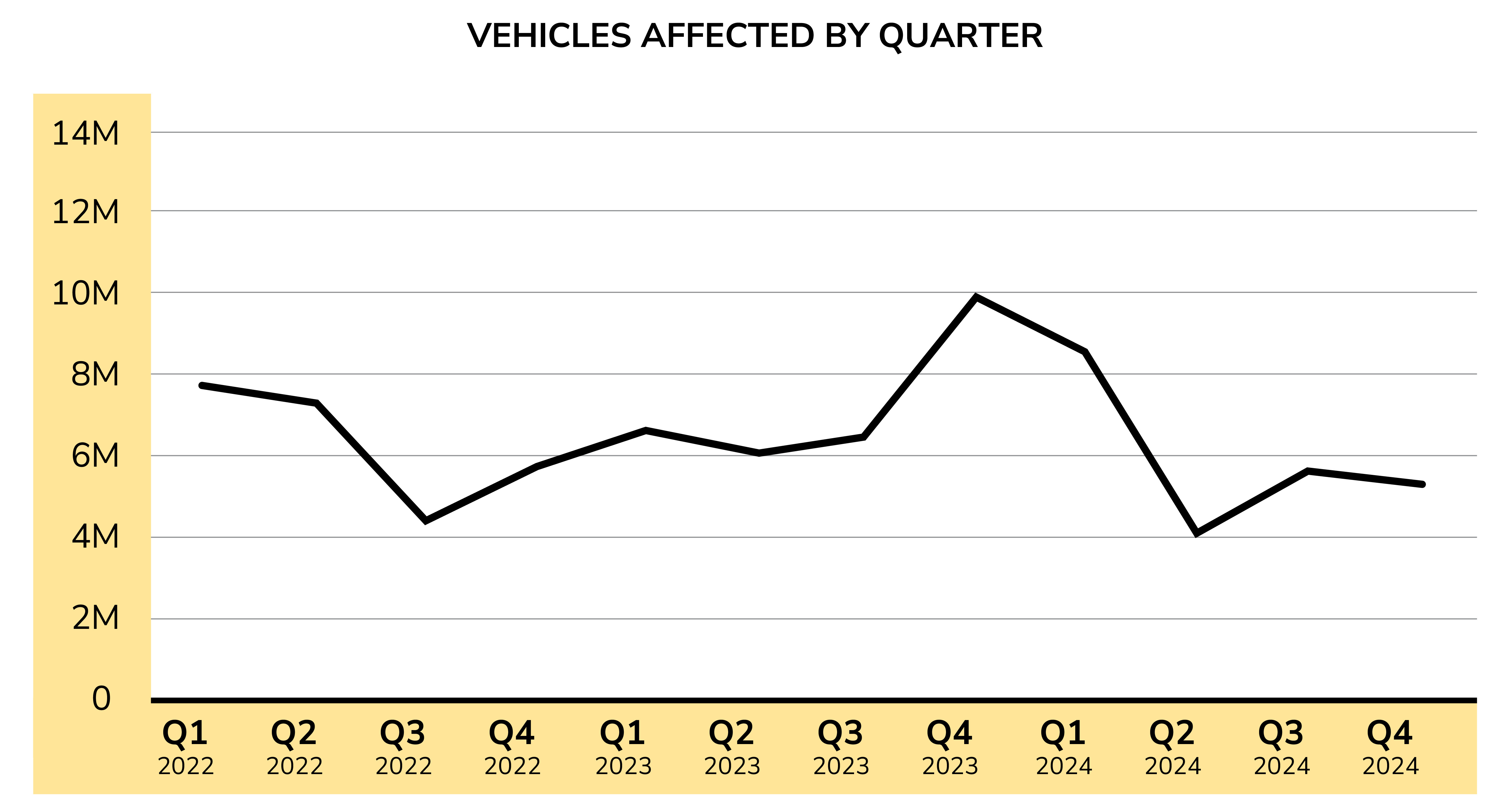 Vehicles Affected By Quarter