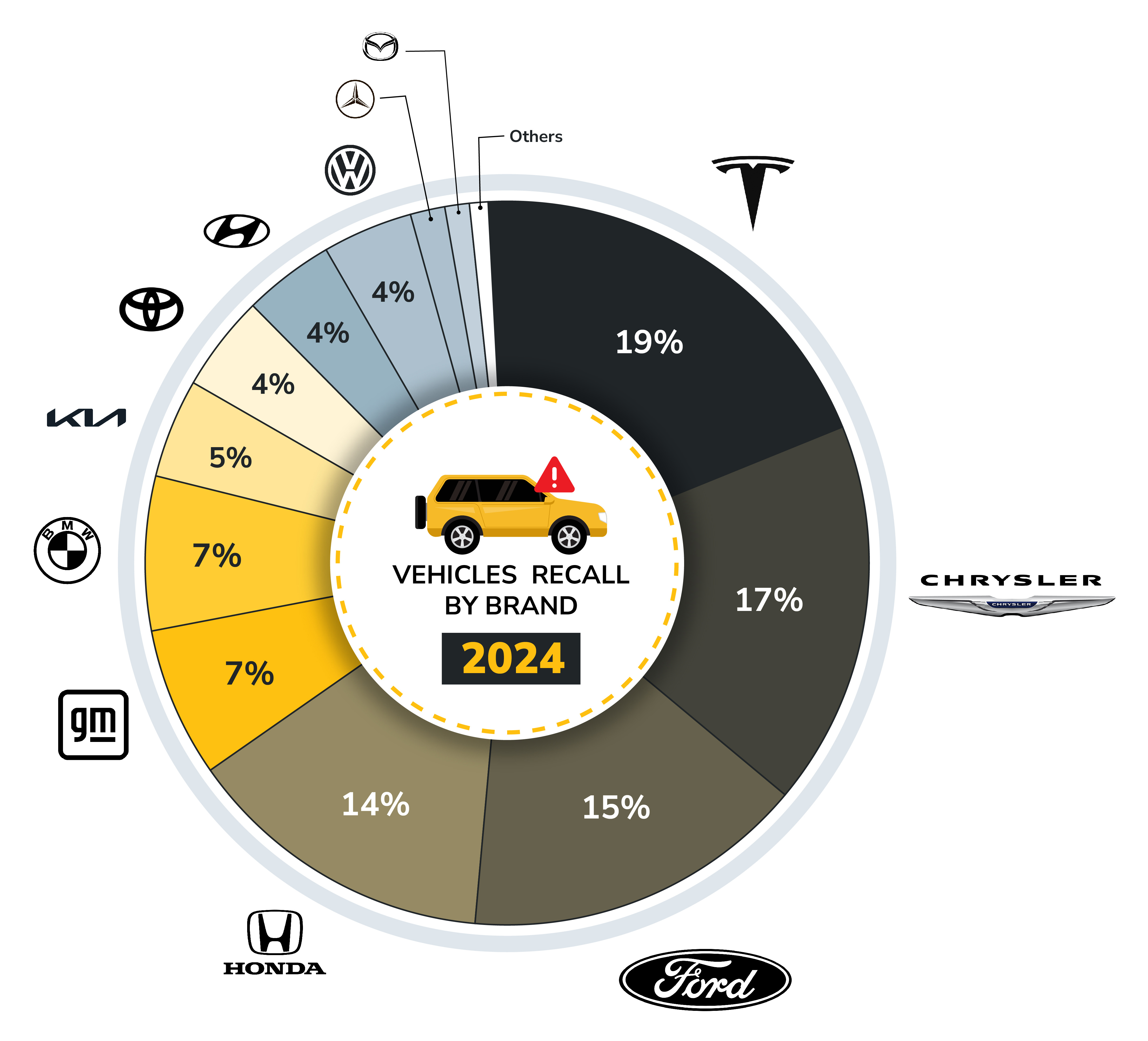 Vehicles Recall By Brand 2024